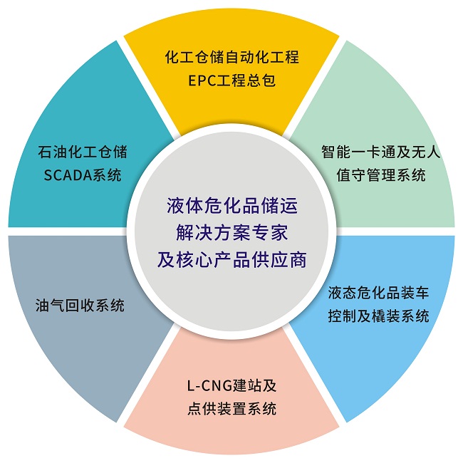 安全儀表系統(tǒng)(SIS)安全完整性水平(SIL)定級(jí)、驗(yàn)證和確認(rèn)