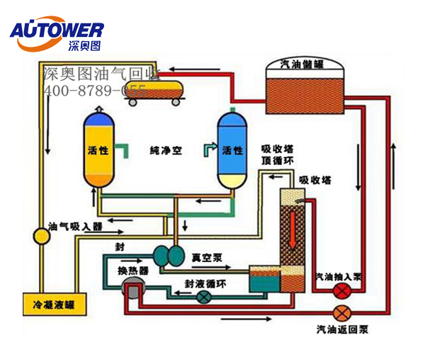 油氣回收裝置 油氣回收裝置